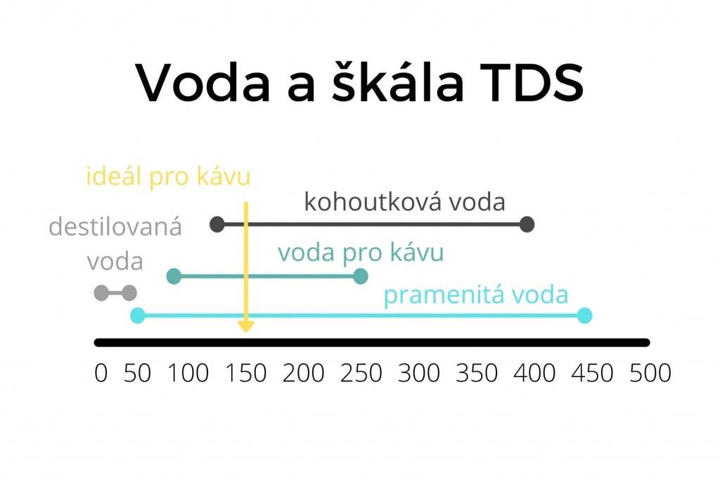 grafika škály TDS vody