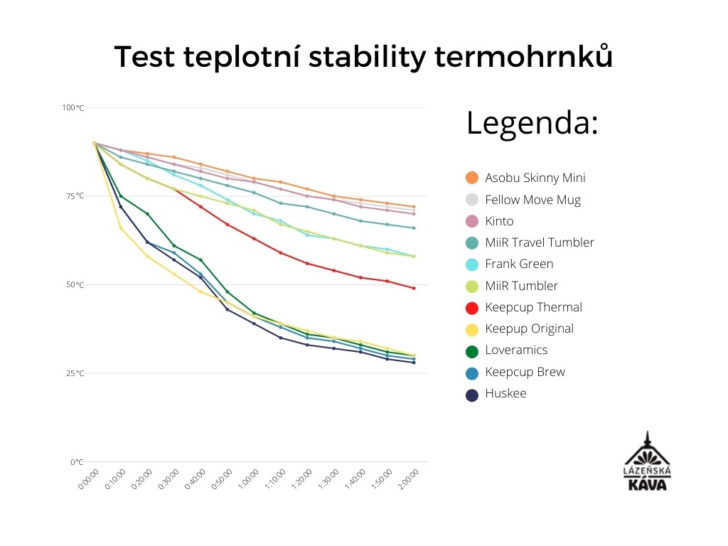 Graf testu teplotní stability znovupoužitelných kelímků a termohrnků na kávu.