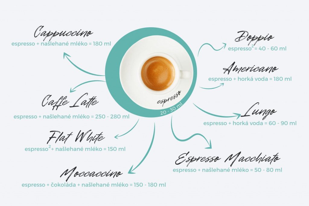Infografika: základní druhy kávy na bázi espressa