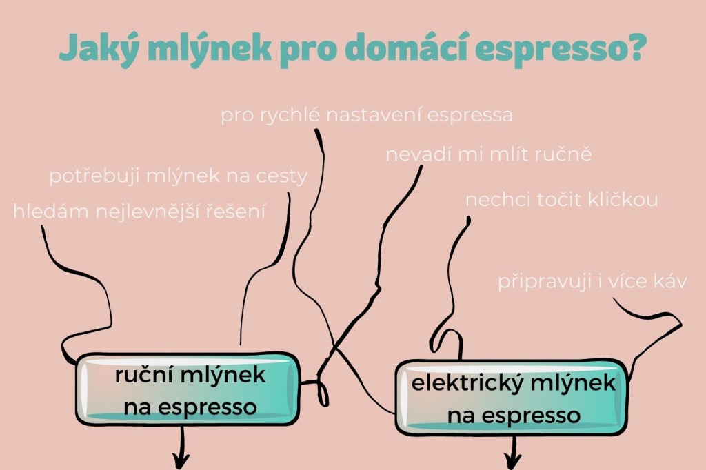 infografika jak si vybrat espresso mlýnek na doma