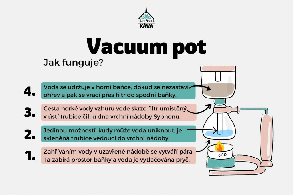 infografika princip metody vacuum pot